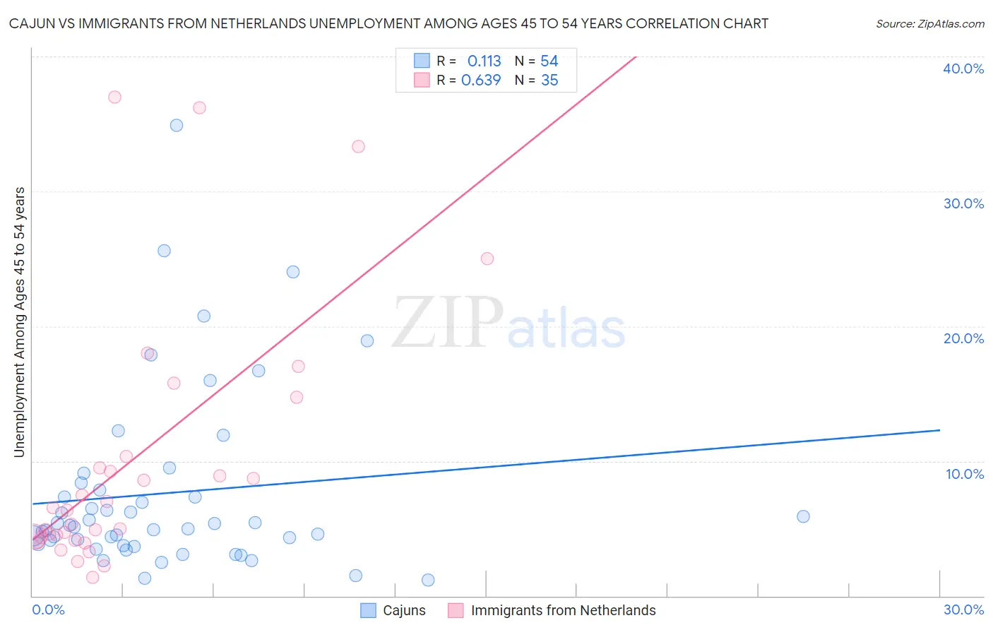 Cajun vs Immigrants from Netherlands Unemployment Among Ages 45 to 54 years