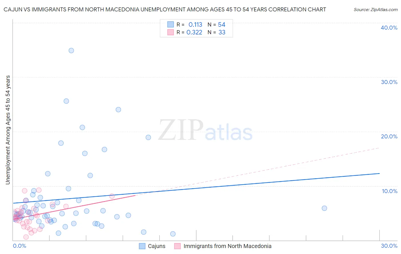 Cajun vs Immigrants from North Macedonia Unemployment Among Ages 45 to 54 years