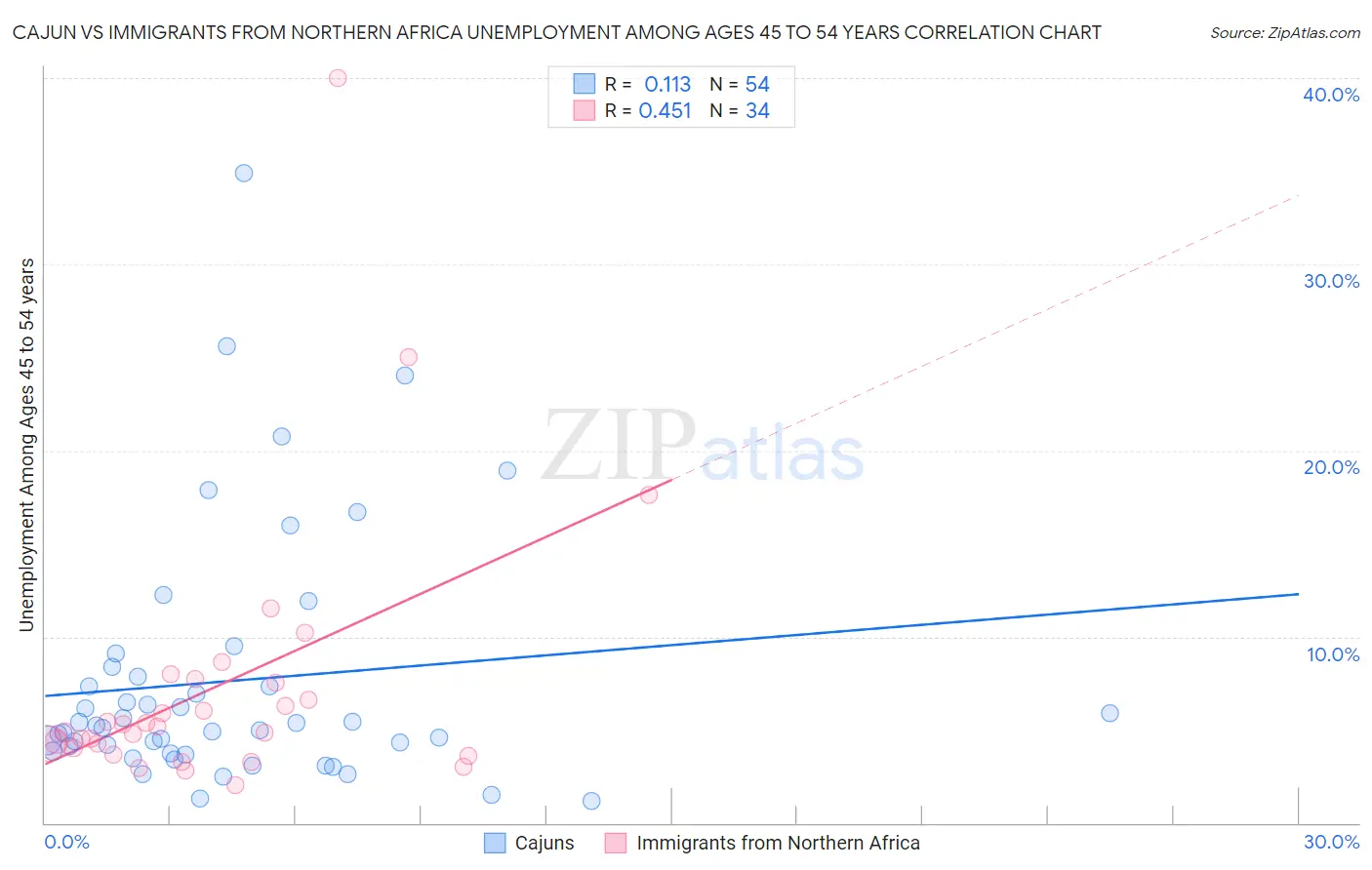 Cajun vs Immigrants from Northern Africa Unemployment Among Ages 45 to 54 years