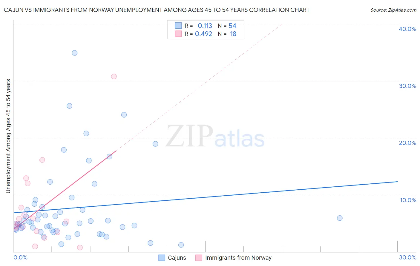 Cajun vs Immigrants from Norway Unemployment Among Ages 45 to 54 years