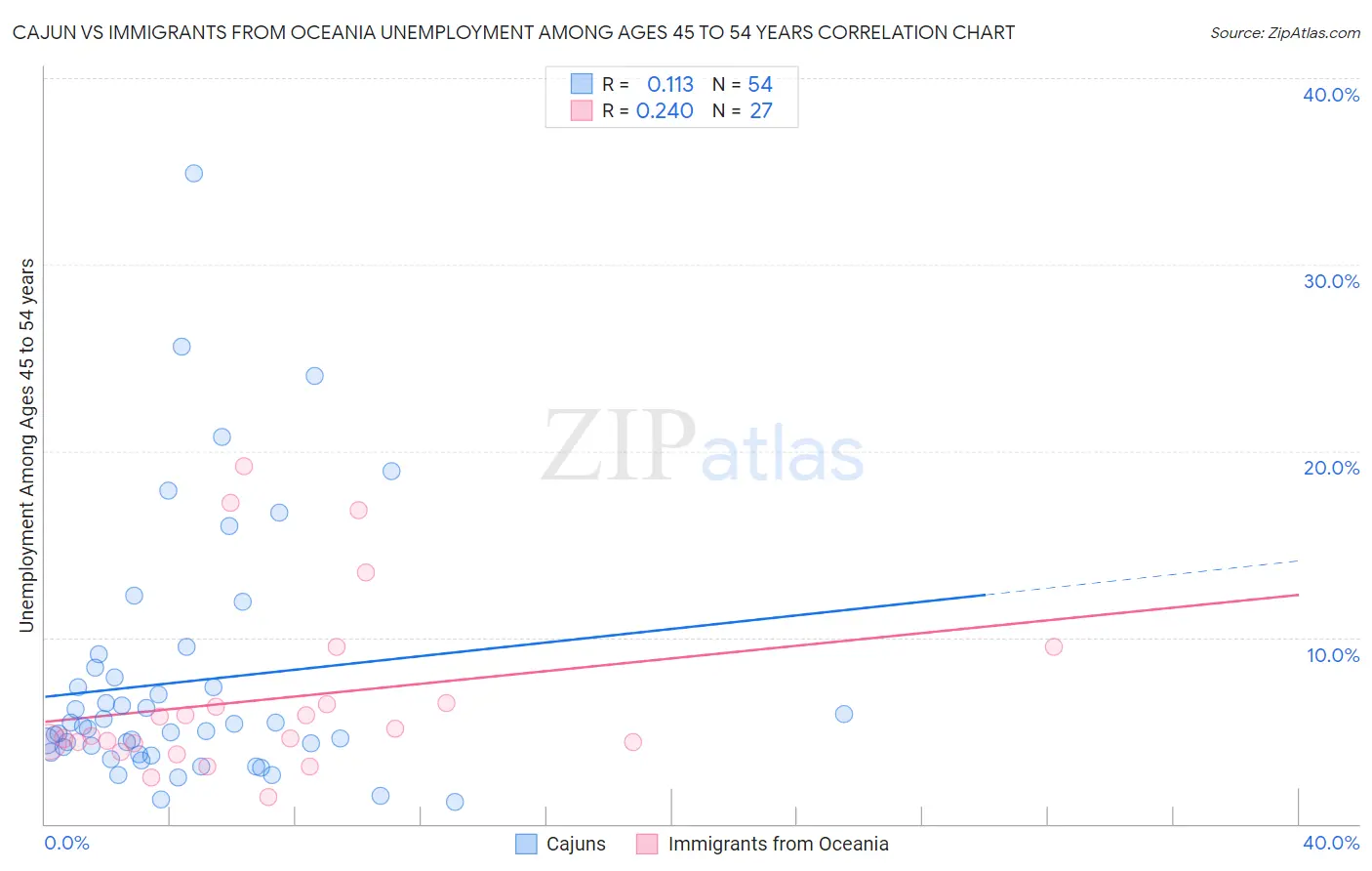Cajun vs Immigrants from Oceania Unemployment Among Ages 45 to 54 years