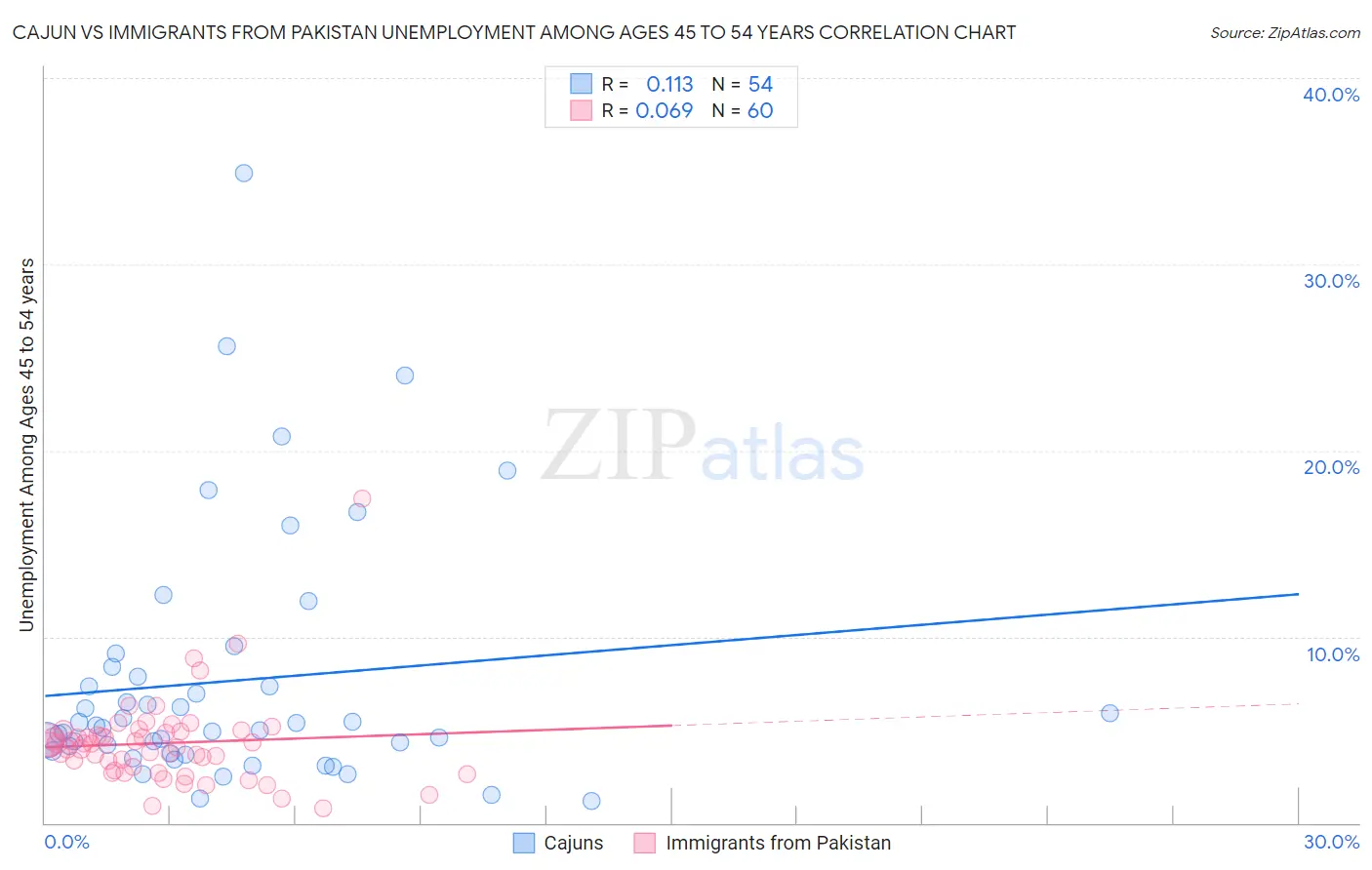 Cajun vs Immigrants from Pakistan Unemployment Among Ages 45 to 54 years