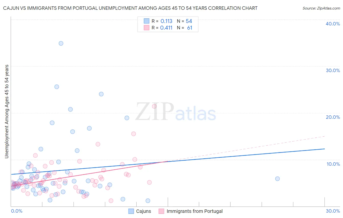 Cajun vs Immigrants from Portugal Unemployment Among Ages 45 to 54 years