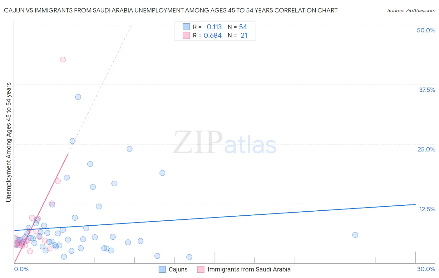 Cajun vs Immigrants from Saudi Arabia Unemployment Among Ages 45 to 54 years
