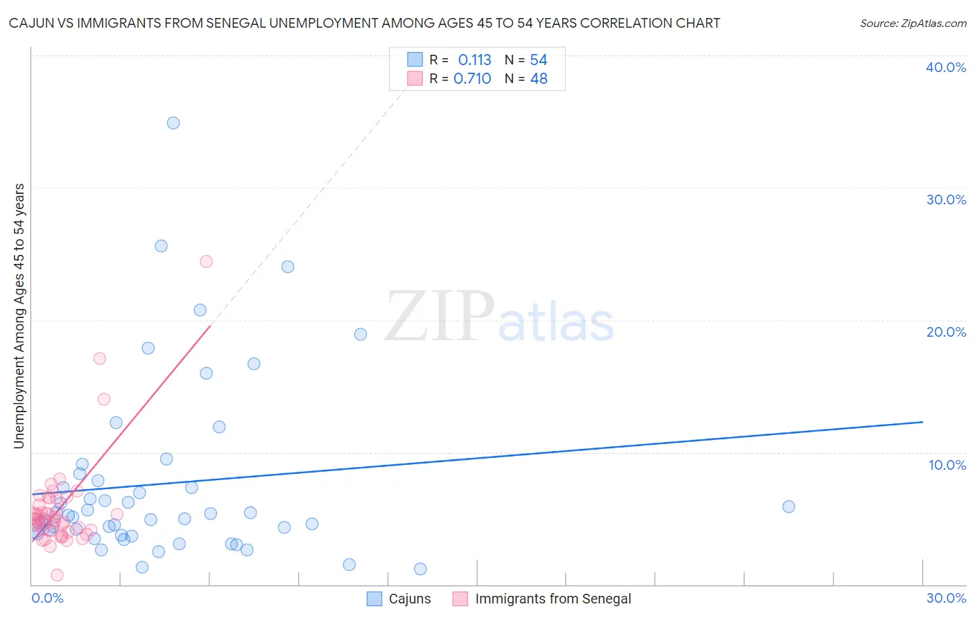 Cajun vs Immigrants from Senegal Unemployment Among Ages 45 to 54 years