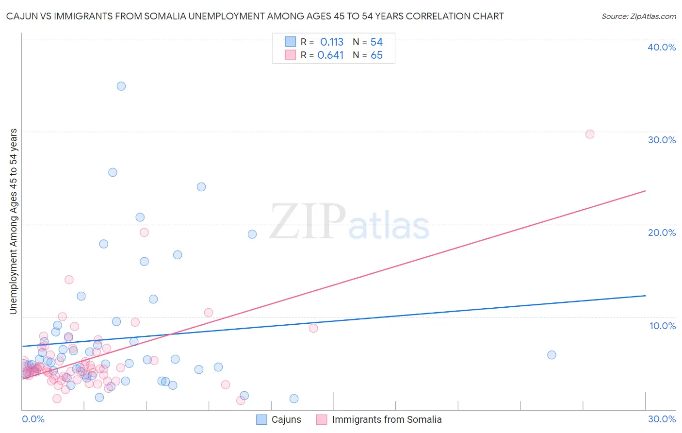 Cajun vs Immigrants from Somalia Unemployment Among Ages 45 to 54 years