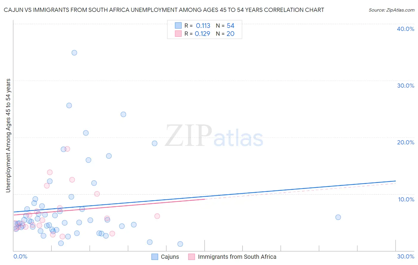 Cajun vs Immigrants from South Africa Unemployment Among Ages 45 to 54 years