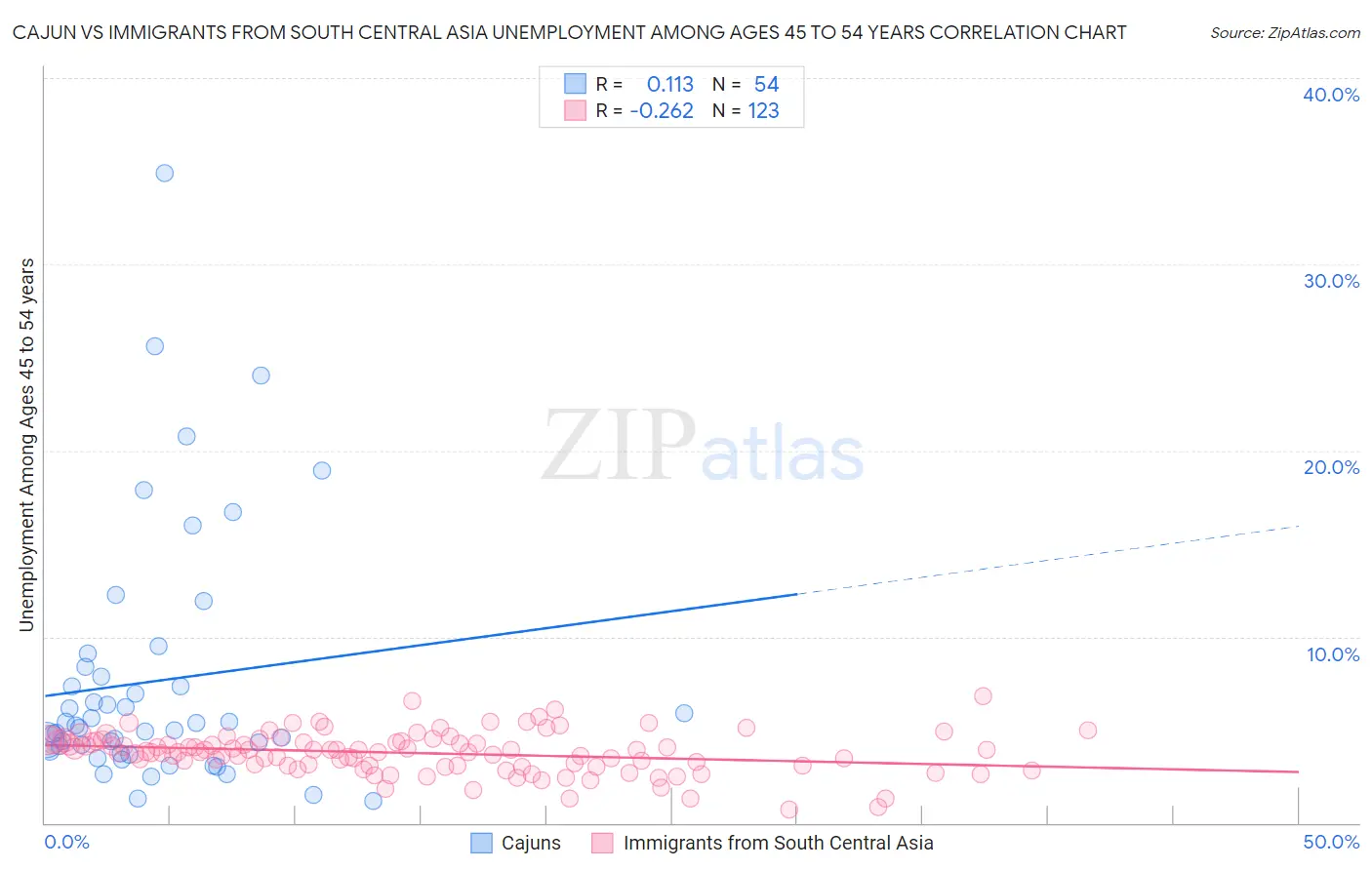 Cajun vs Immigrants from South Central Asia Unemployment Among Ages 45 to 54 years