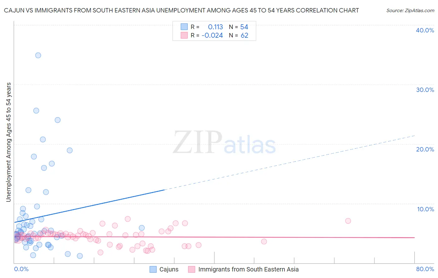 Cajun vs Immigrants from South Eastern Asia Unemployment Among Ages 45 to 54 years