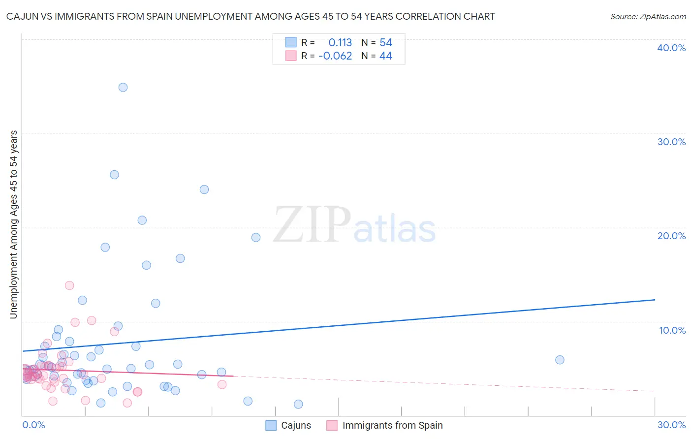 Cajun vs Immigrants from Spain Unemployment Among Ages 45 to 54 years