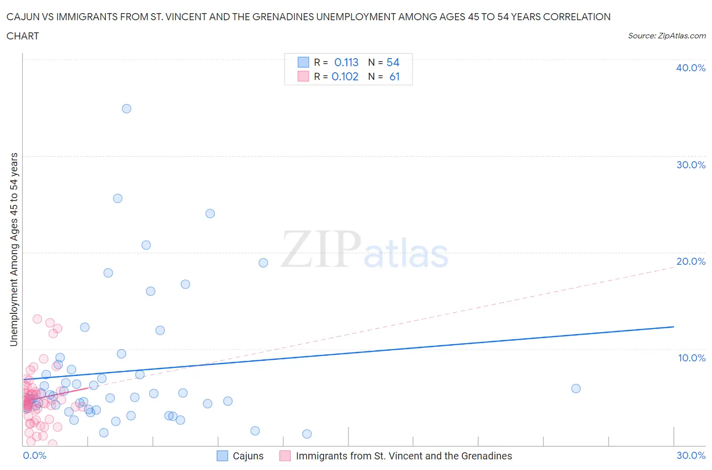 Cajun vs Immigrants from St. Vincent and the Grenadines Unemployment Among Ages 45 to 54 years