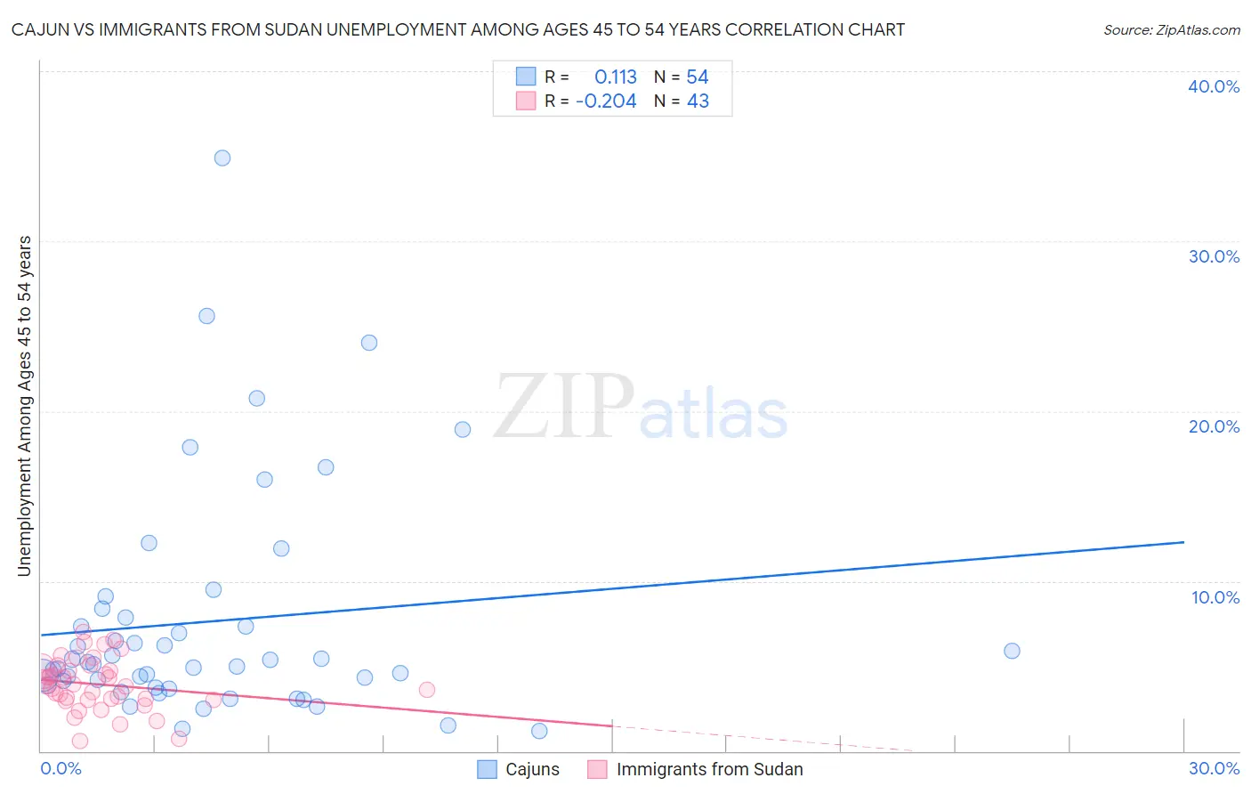 Cajun vs Immigrants from Sudan Unemployment Among Ages 45 to 54 years