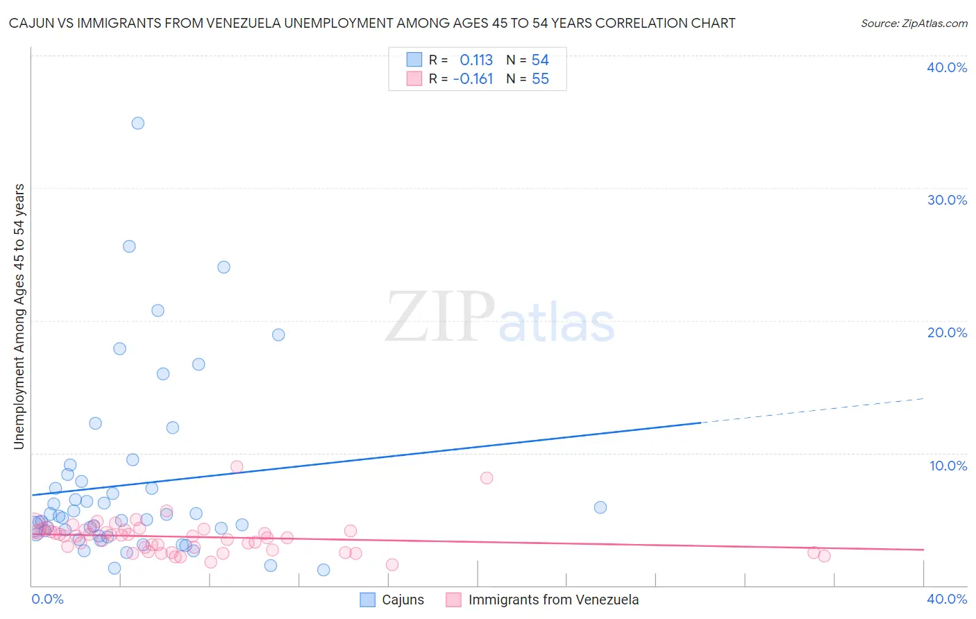 Cajun vs Immigrants from Venezuela Unemployment Among Ages 45 to 54 years