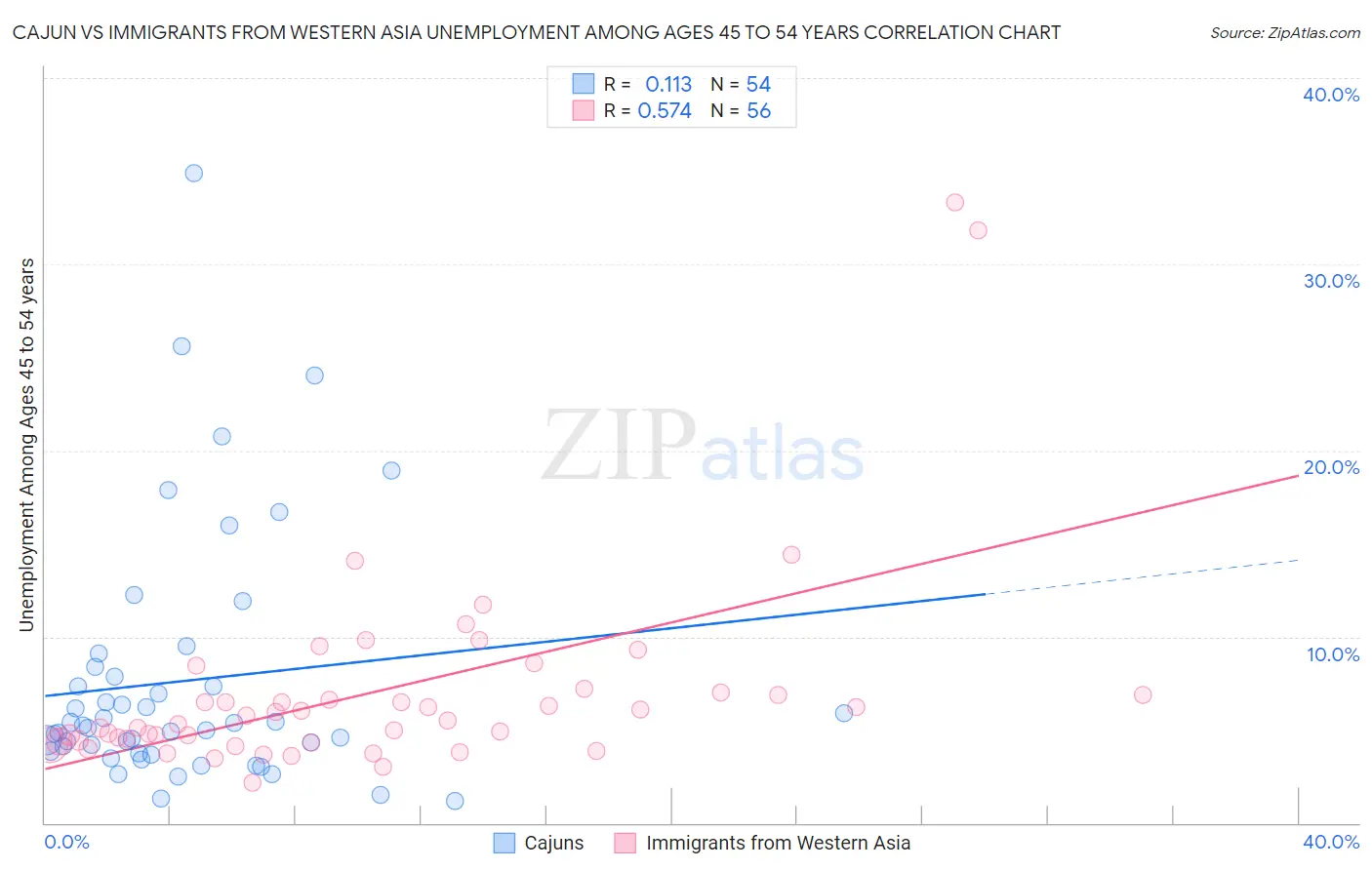 Cajun vs Immigrants from Western Asia Unemployment Among Ages 45 to 54 years