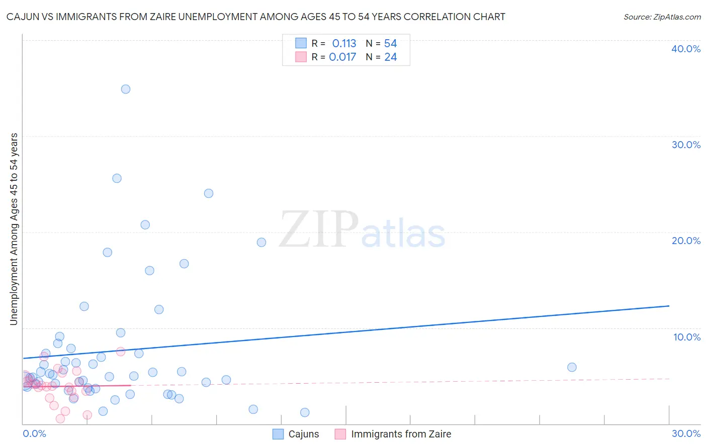 Cajun vs Immigrants from Zaire Unemployment Among Ages 45 to 54 years