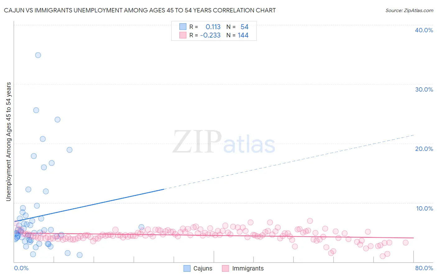Cajun vs Immigrants Unemployment Among Ages 45 to 54 years