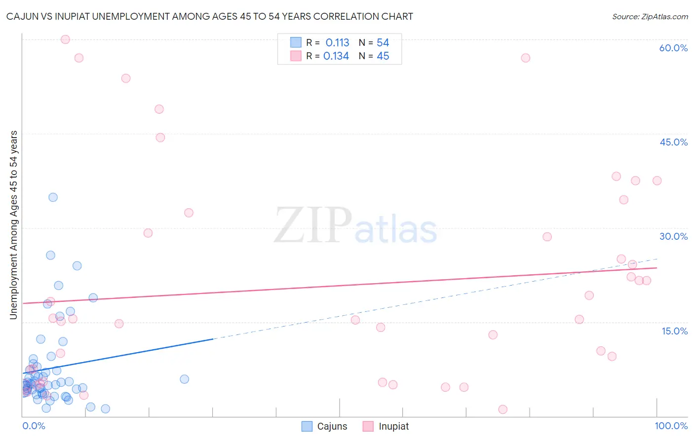 Cajun vs Inupiat Unemployment Among Ages 45 to 54 years