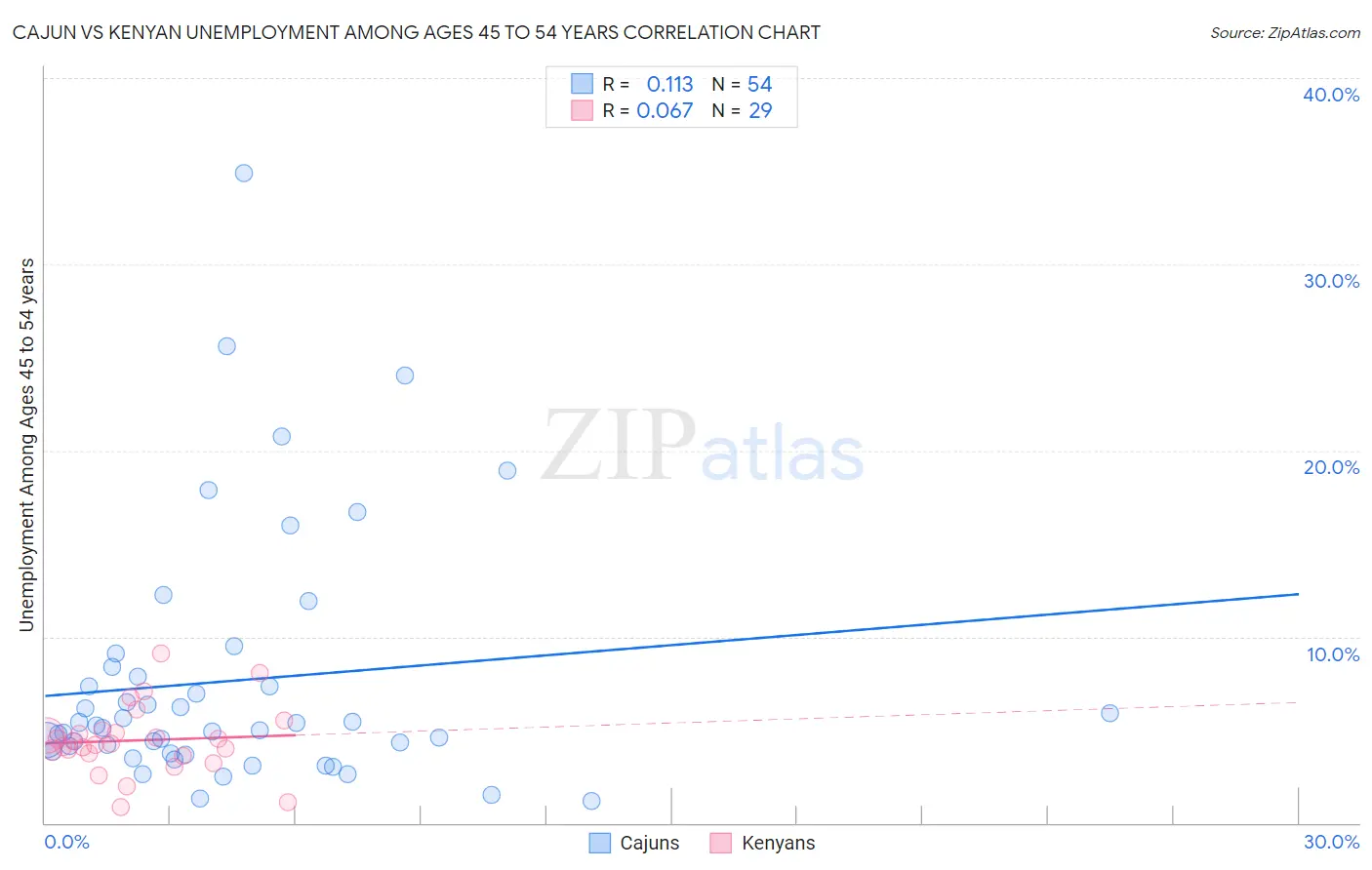 Cajun vs Kenyan Unemployment Among Ages 45 to 54 years
