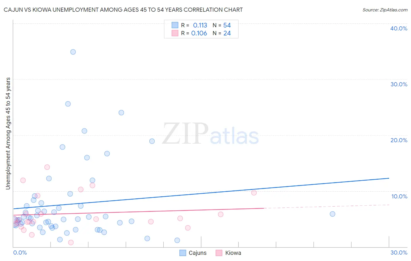 Cajun vs Kiowa Unemployment Among Ages 45 to 54 years