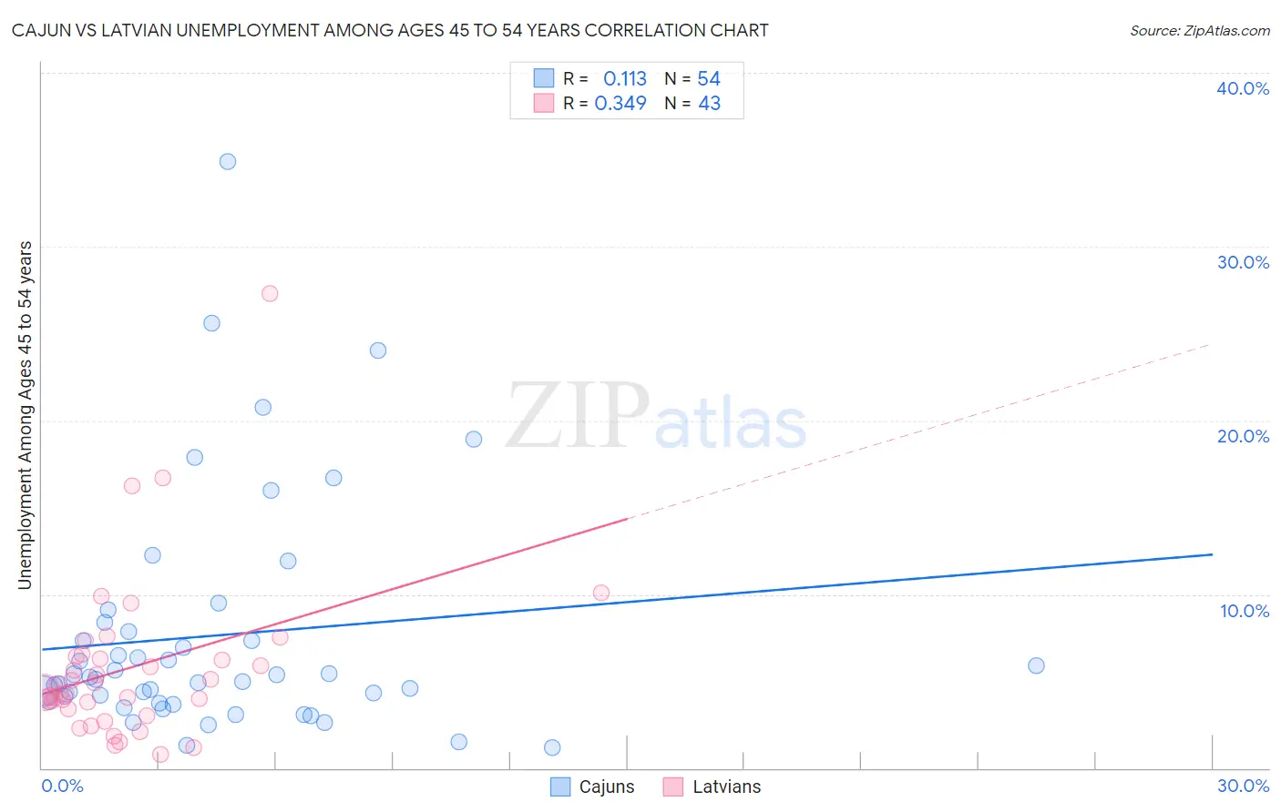 Cajun vs Latvian Unemployment Among Ages 45 to 54 years