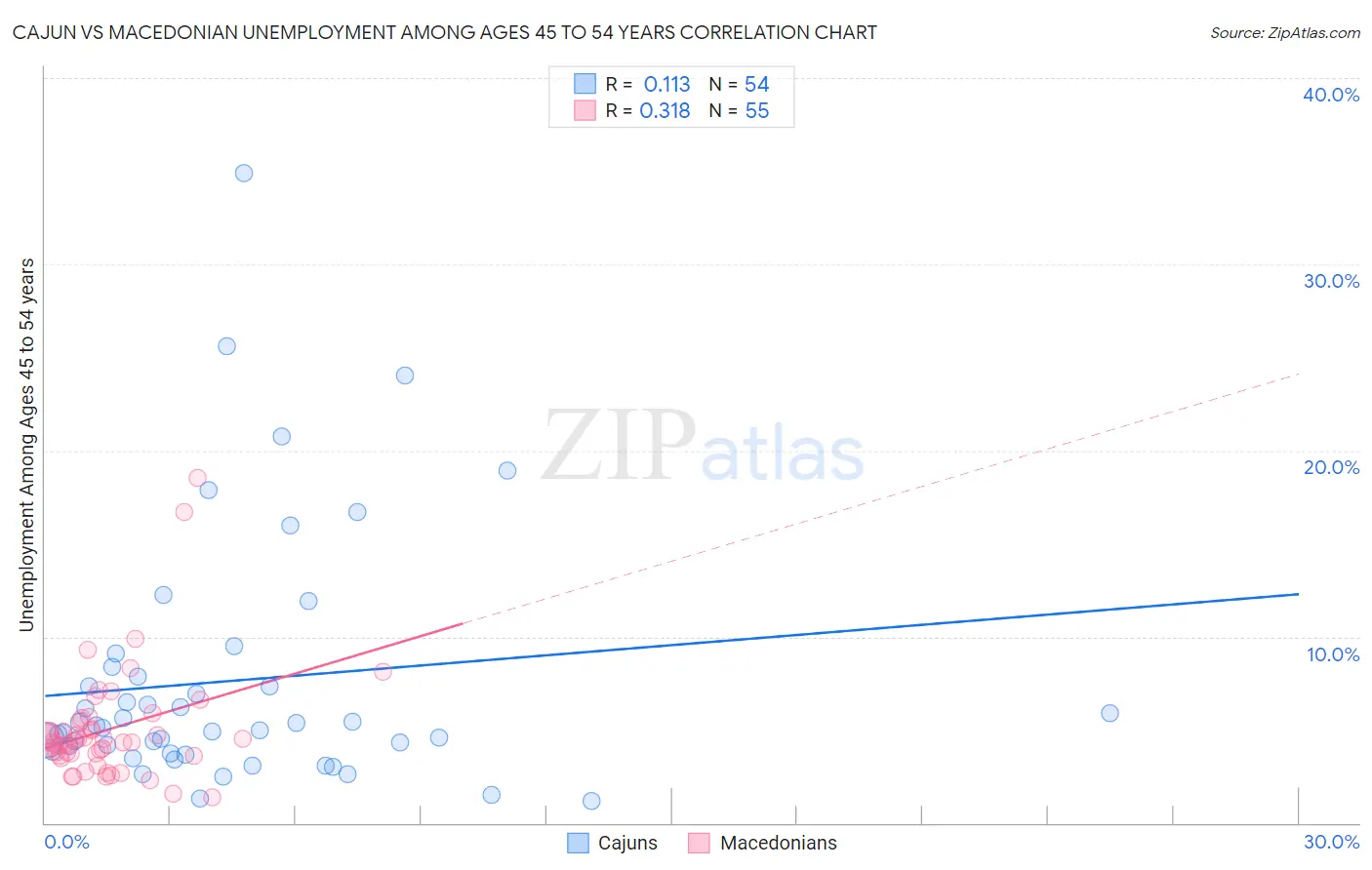 Cajun vs Macedonian Unemployment Among Ages 45 to 54 years