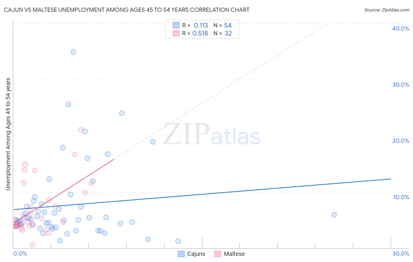 Cajun vs Maltese Unemployment Among Ages 45 to 54 years