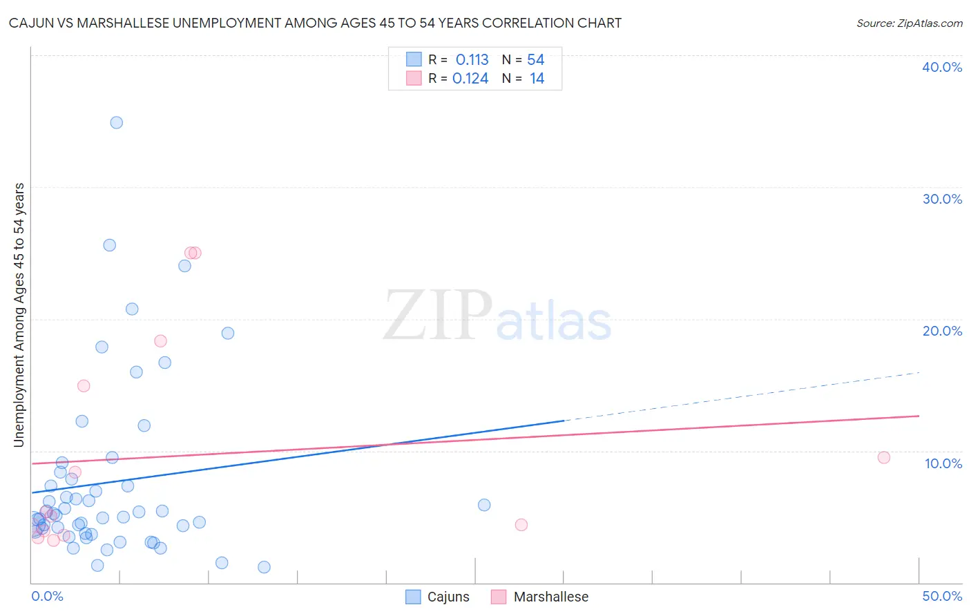 Cajun vs Marshallese Unemployment Among Ages 45 to 54 years