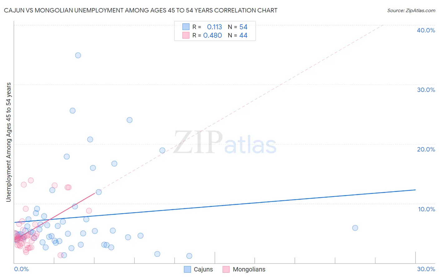 Cajun vs Mongolian Unemployment Among Ages 45 to 54 years