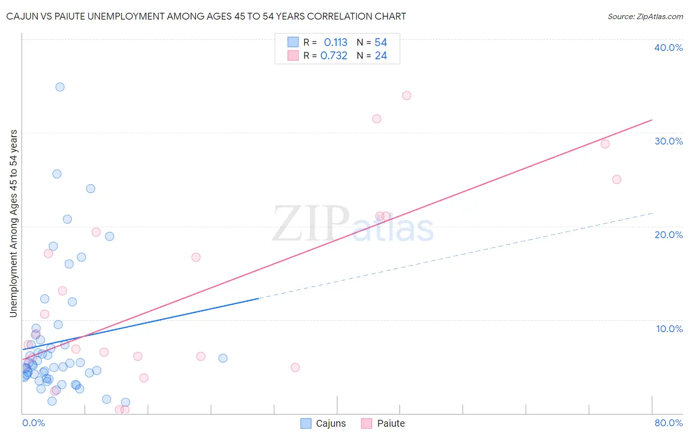 Cajun vs Paiute Unemployment Among Ages 45 to 54 years
