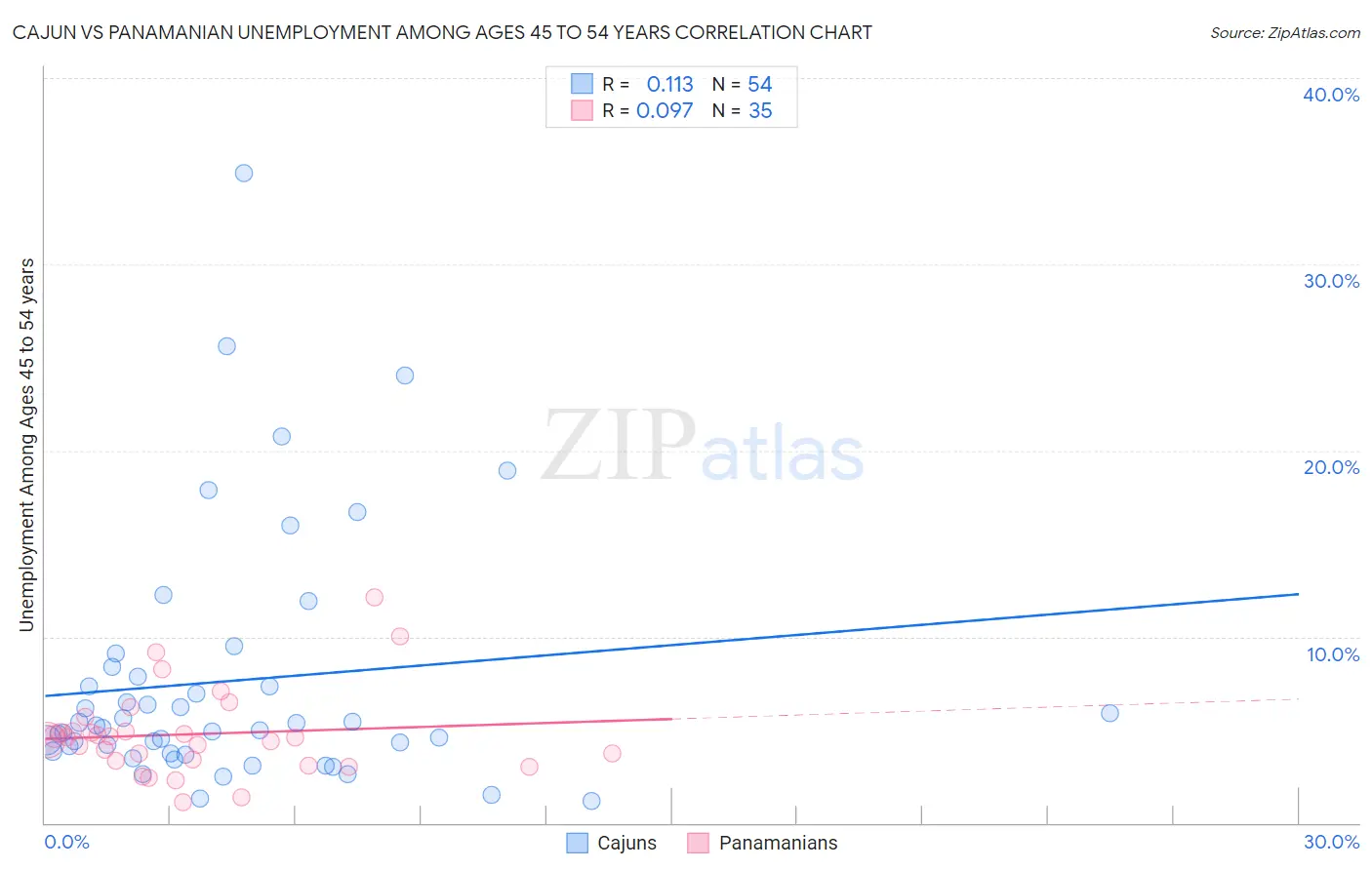 Cajun vs Panamanian Unemployment Among Ages 45 to 54 years