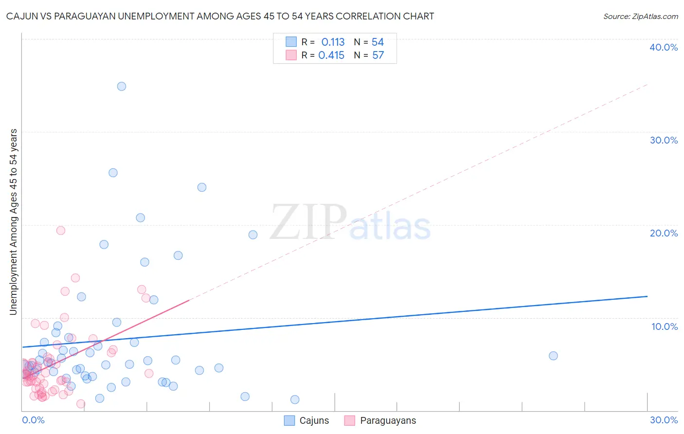 Cajun vs Paraguayan Unemployment Among Ages 45 to 54 years