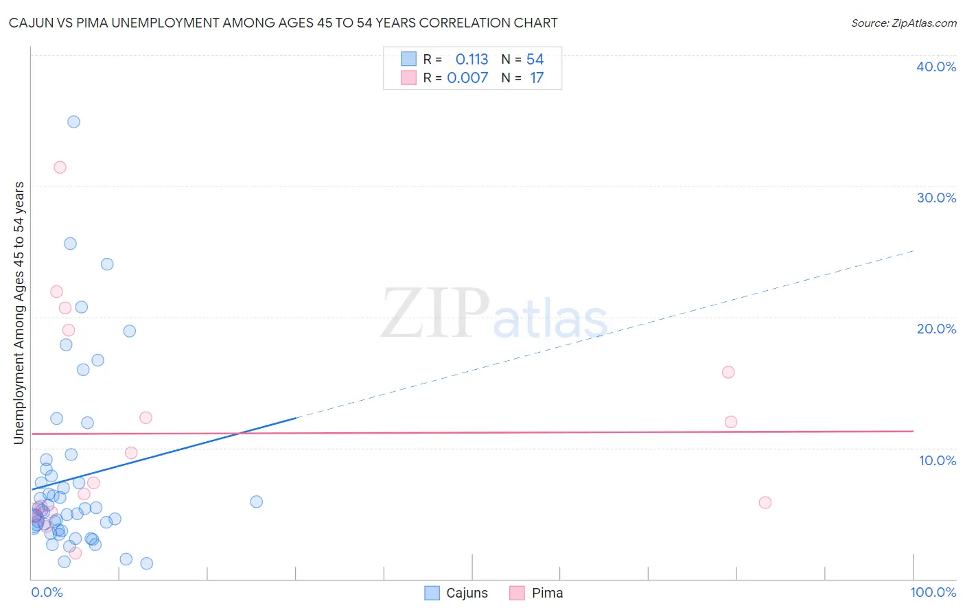 Cajun vs Pima Unemployment Among Ages 45 to 54 years