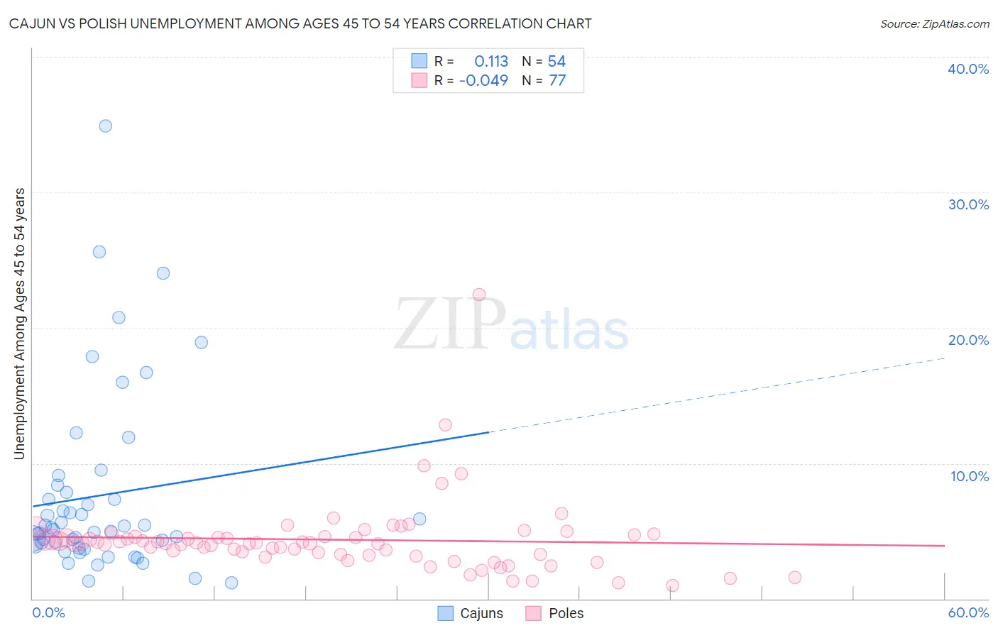 Cajun vs Polish Unemployment Among Ages 45 to 54 years