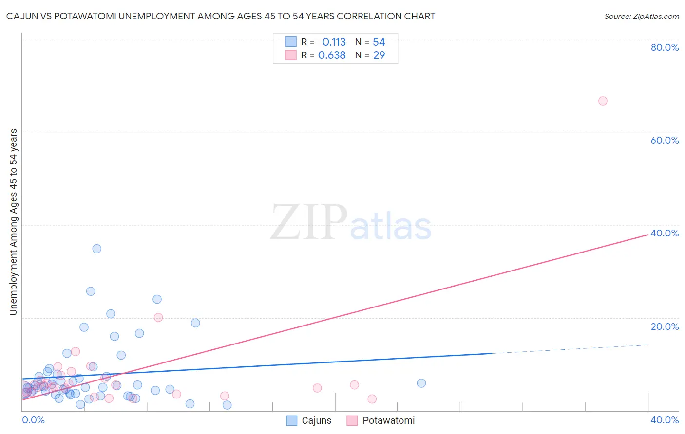 Cajun vs Potawatomi Unemployment Among Ages 45 to 54 years