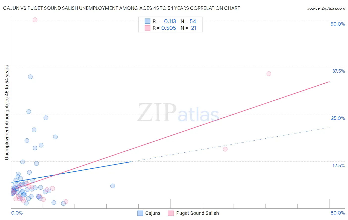 Cajun vs Puget Sound Salish Unemployment Among Ages 45 to 54 years