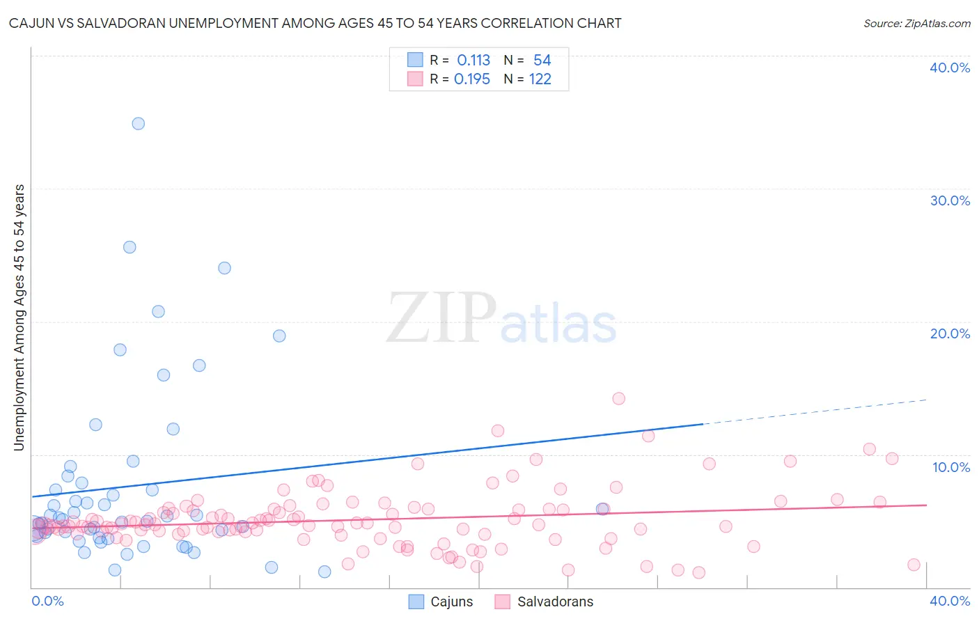 Cajun vs Salvadoran Unemployment Among Ages 45 to 54 years