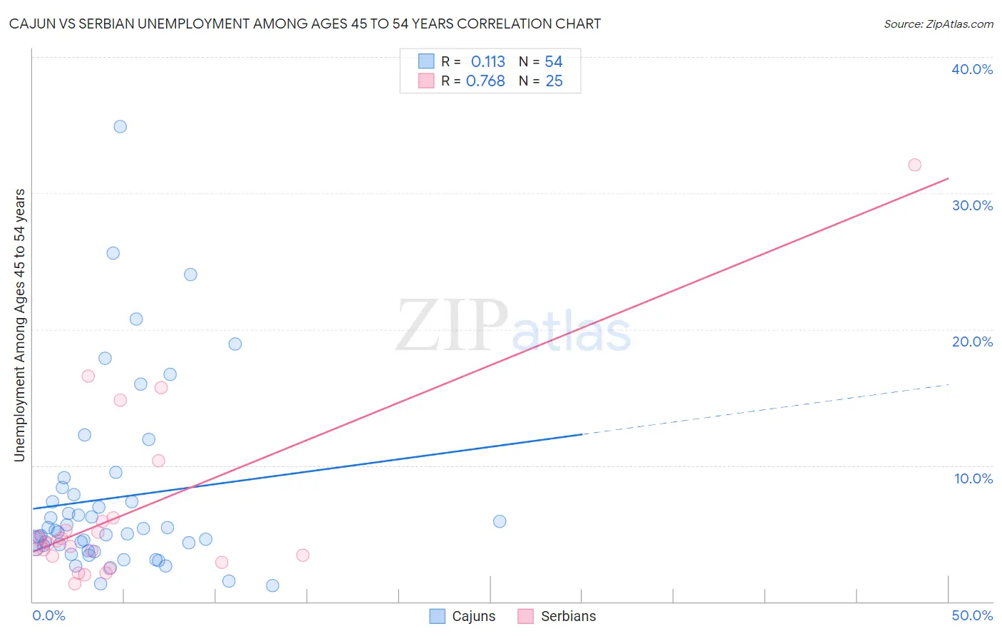 Cajun vs Serbian Unemployment Among Ages 45 to 54 years