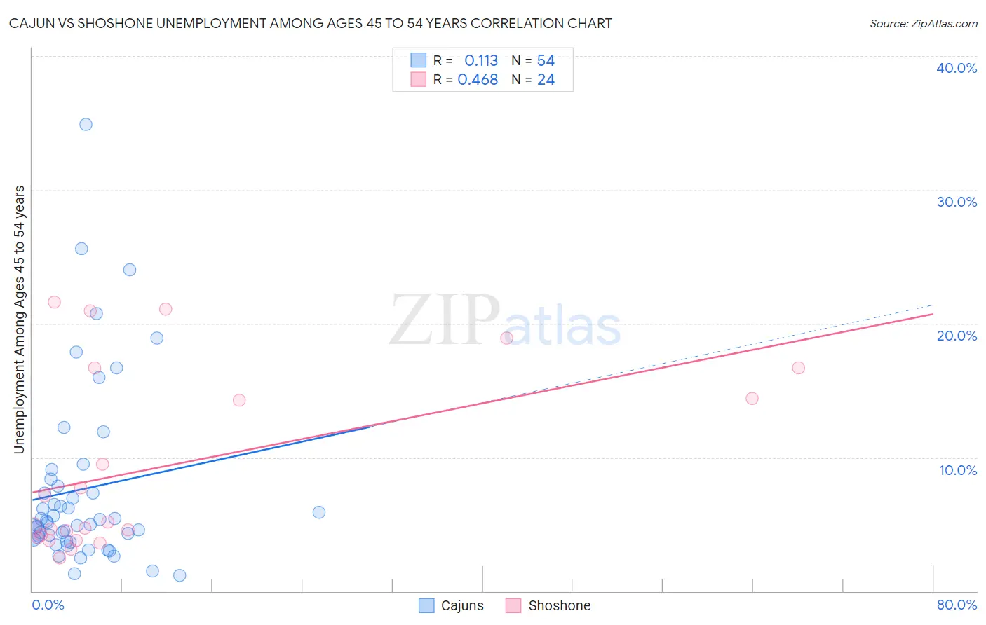 Cajun vs Shoshone Unemployment Among Ages 45 to 54 years