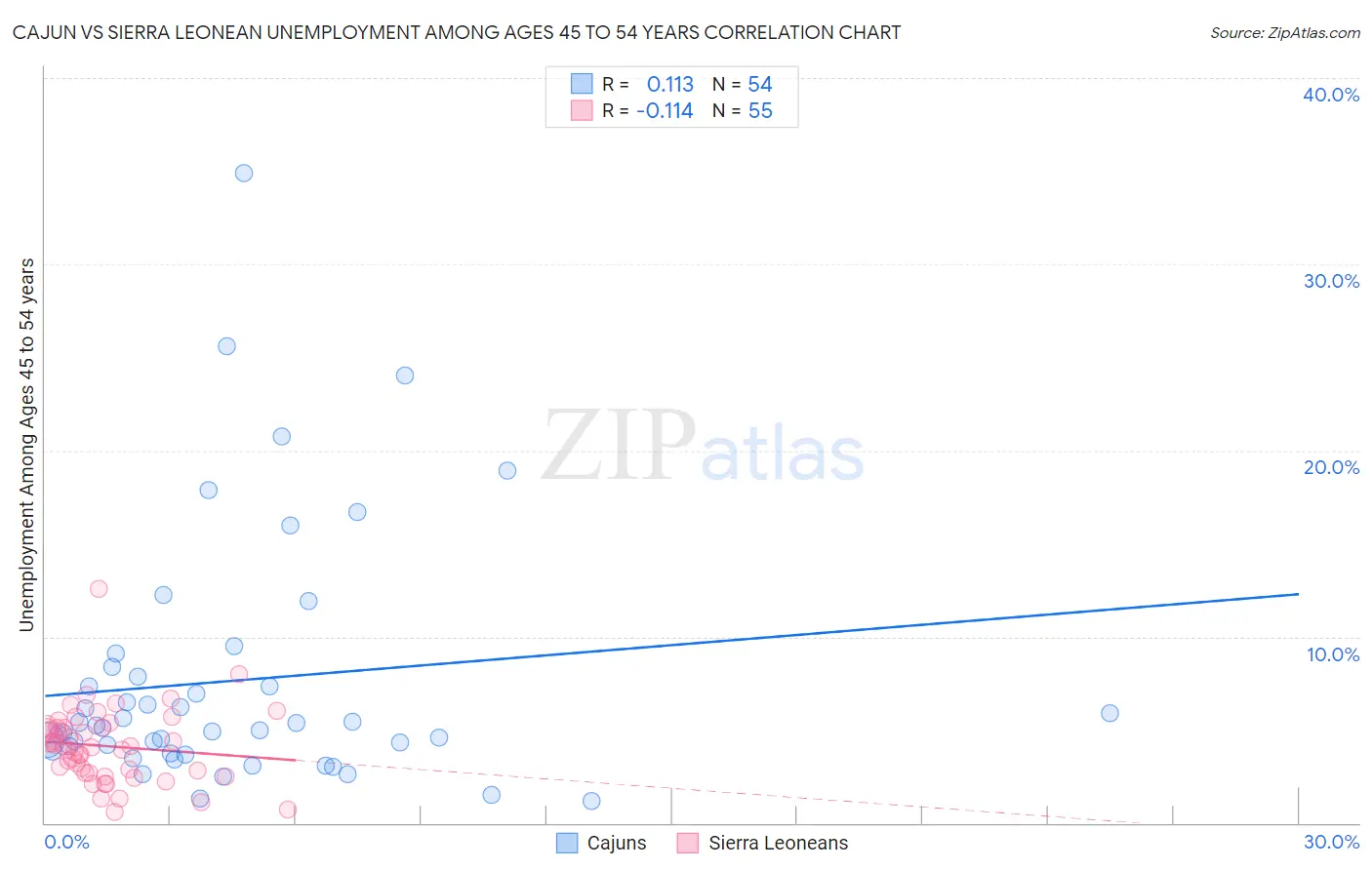 Cajun vs Sierra Leonean Unemployment Among Ages 45 to 54 years