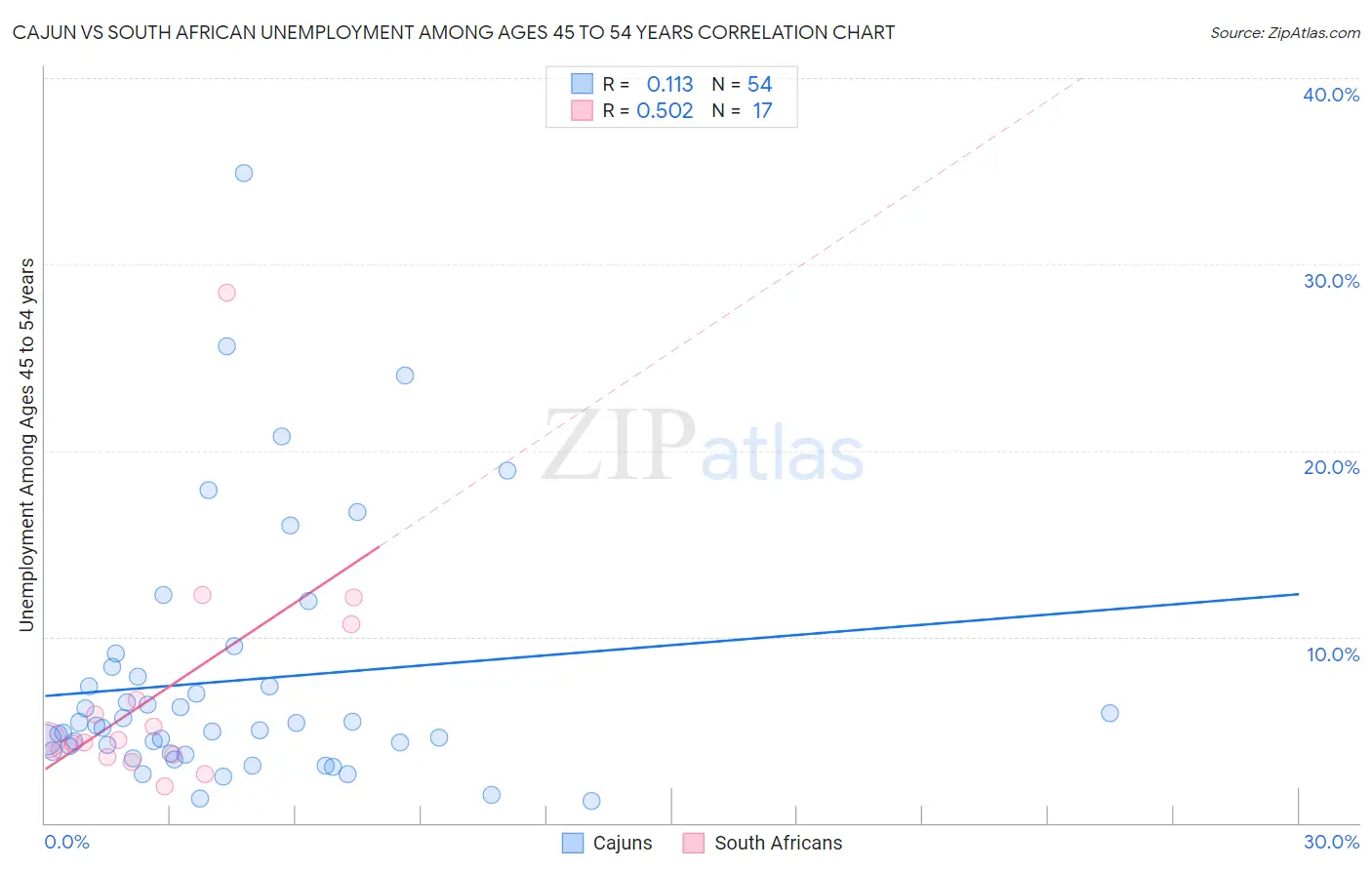 Cajun vs South African Unemployment Among Ages 45 to 54 years