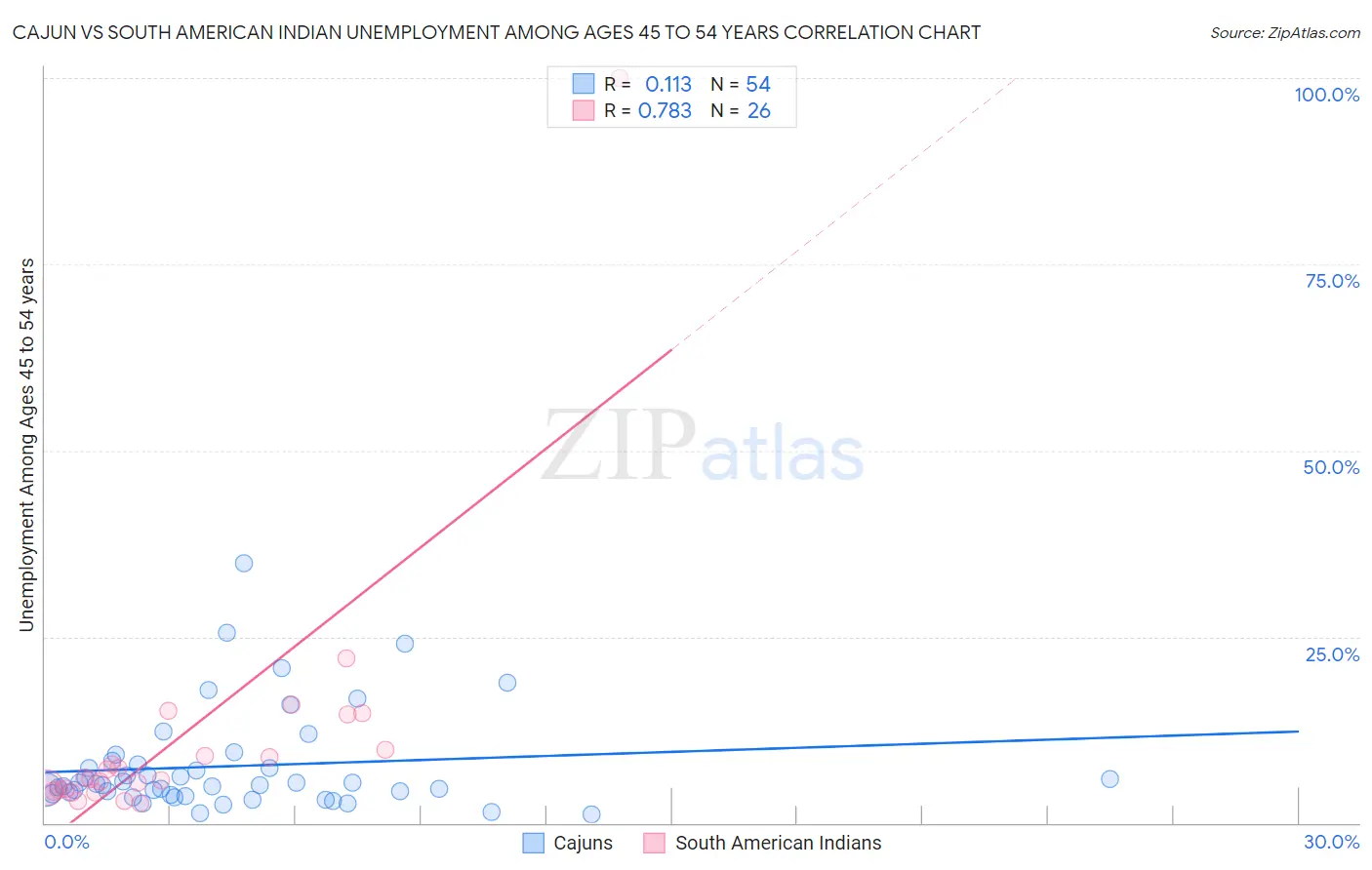 Cajun vs South American Indian Unemployment Among Ages 45 to 54 years