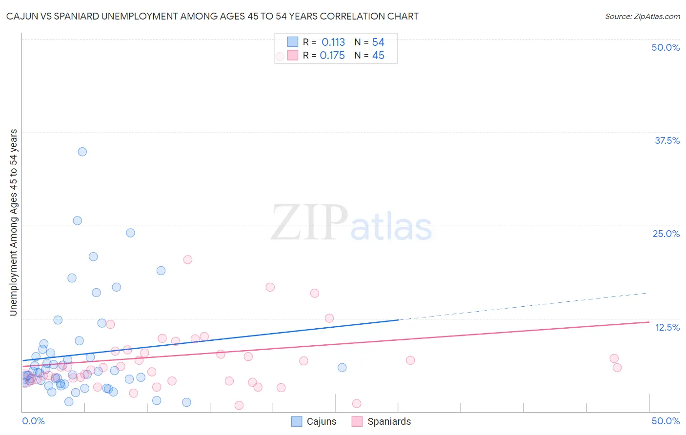 Cajun vs Spaniard Unemployment Among Ages 45 to 54 years