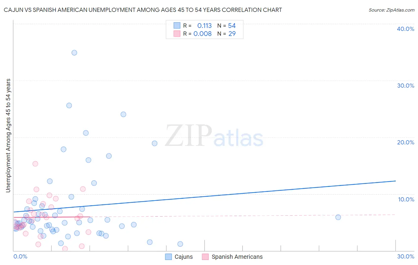 Cajun vs Spanish American Unemployment Among Ages 45 to 54 years