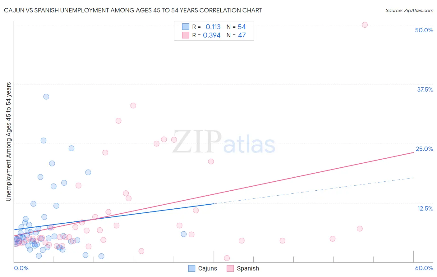 Cajun vs Spanish Unemployment Among Ages 45 to 54 years