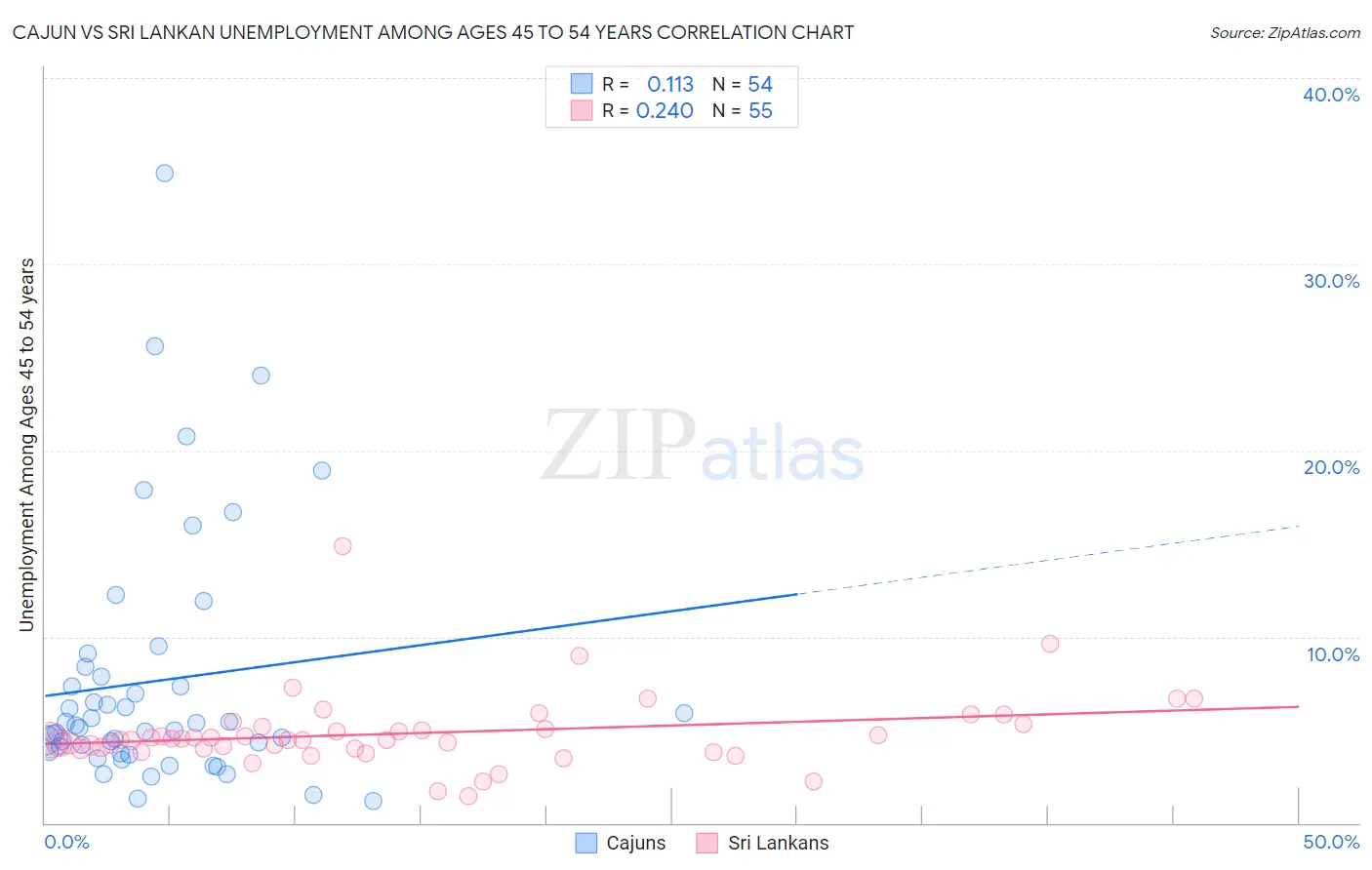 Cajun vs Sri Lankan Unemployment Among Ages 45 to 54 years