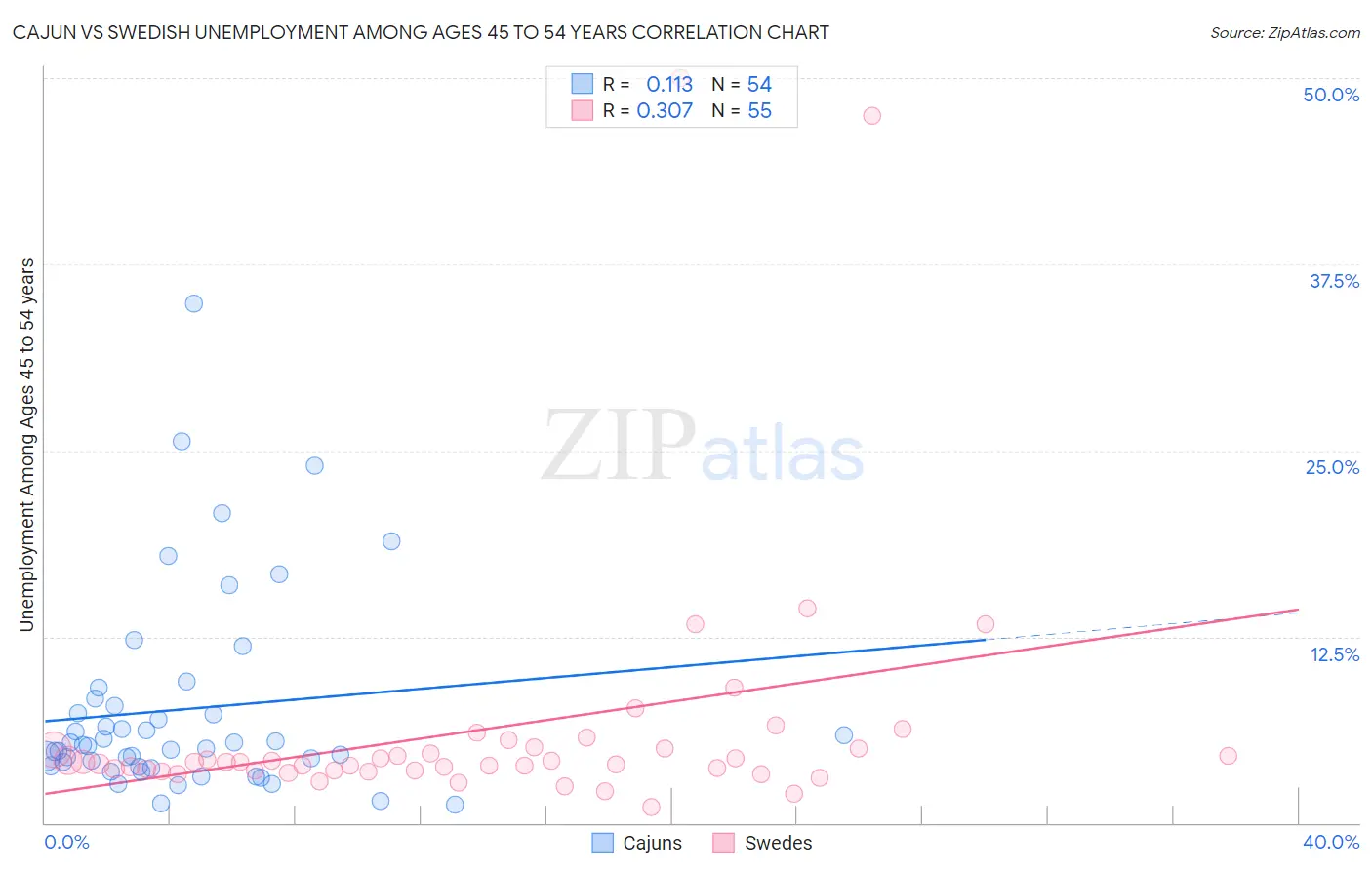 Cajun vs Swedish Unemployment Among Ages 45 to 54 years