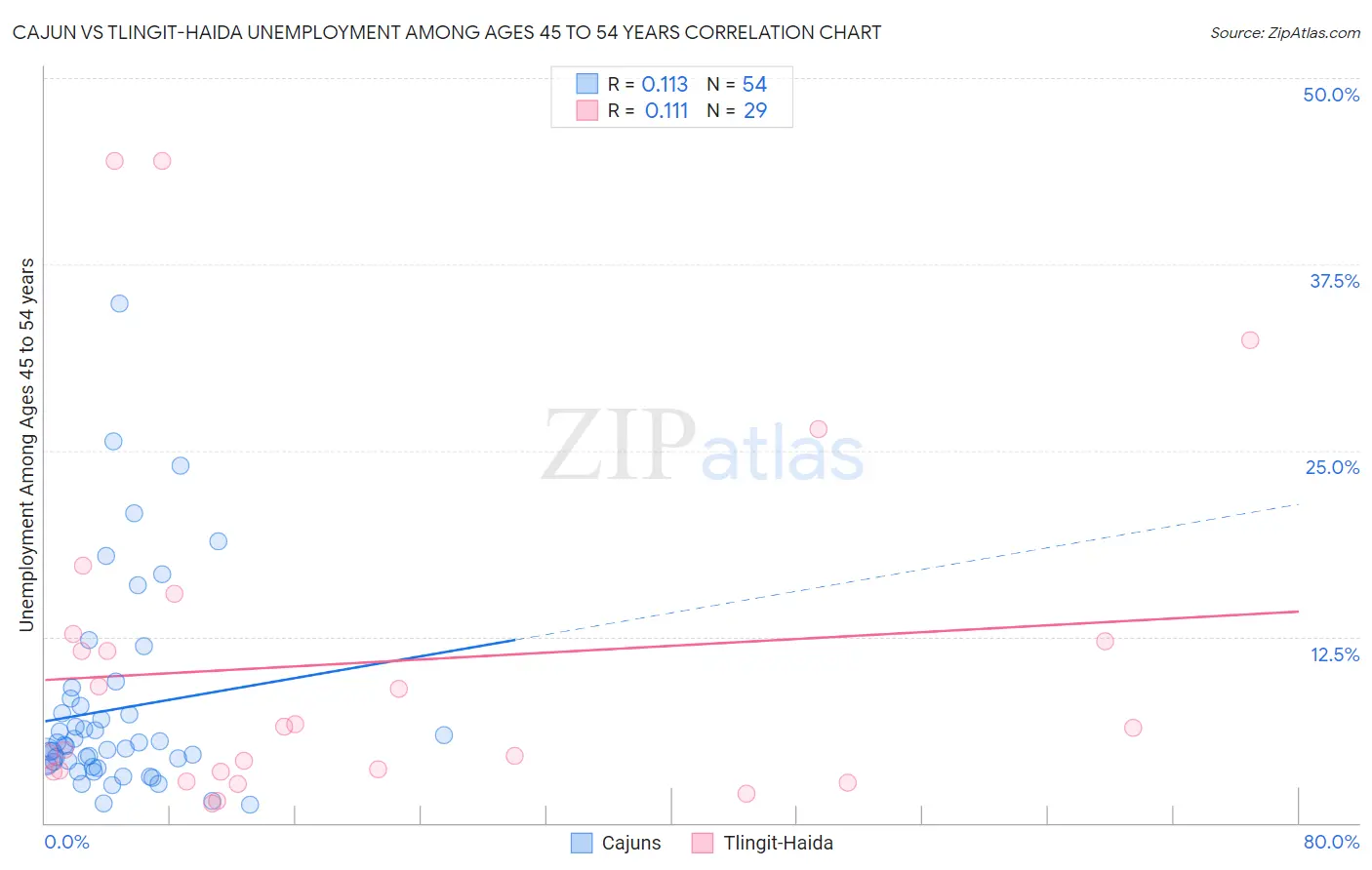 Cajun vs Tlingit-Haida Unemployment Among Ages 45 to 54 years