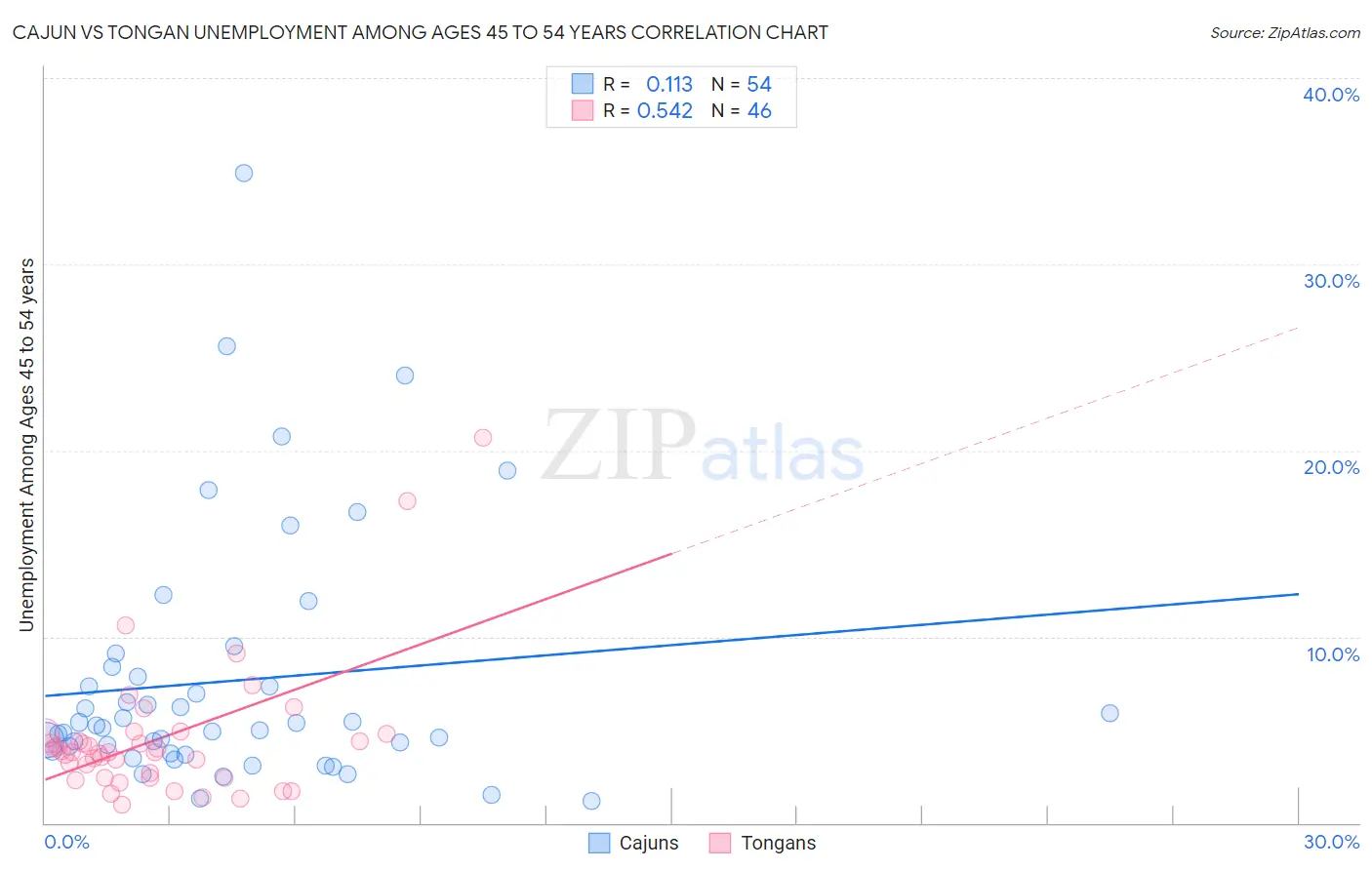 Cajun vs Tongan Unemployment Among Ages 45 to 54 years