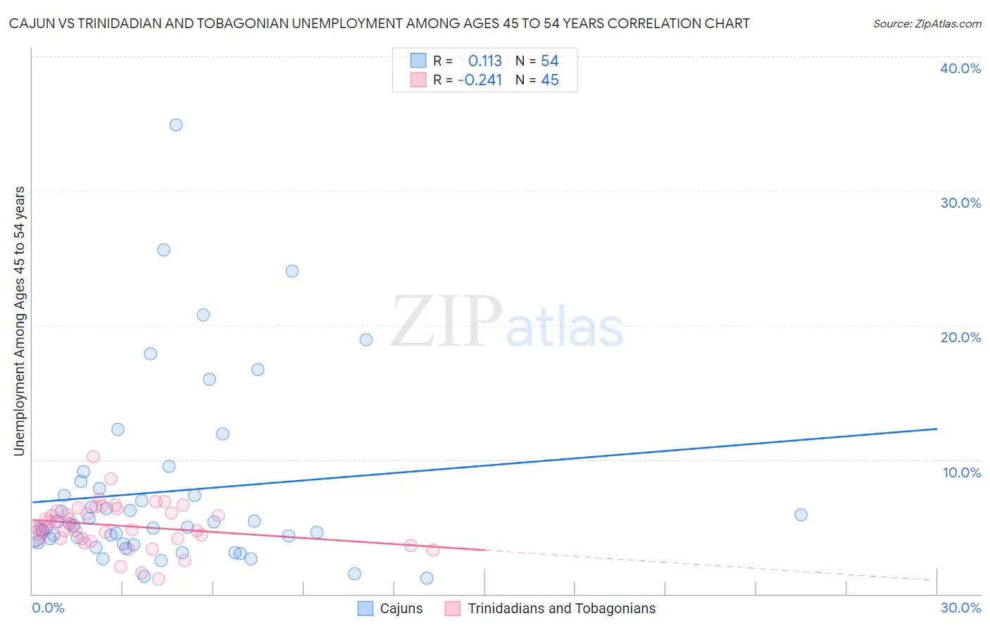 Cajun vs Trinidadian and Tobagonian Unemployment Among Ages 45 to 54 years