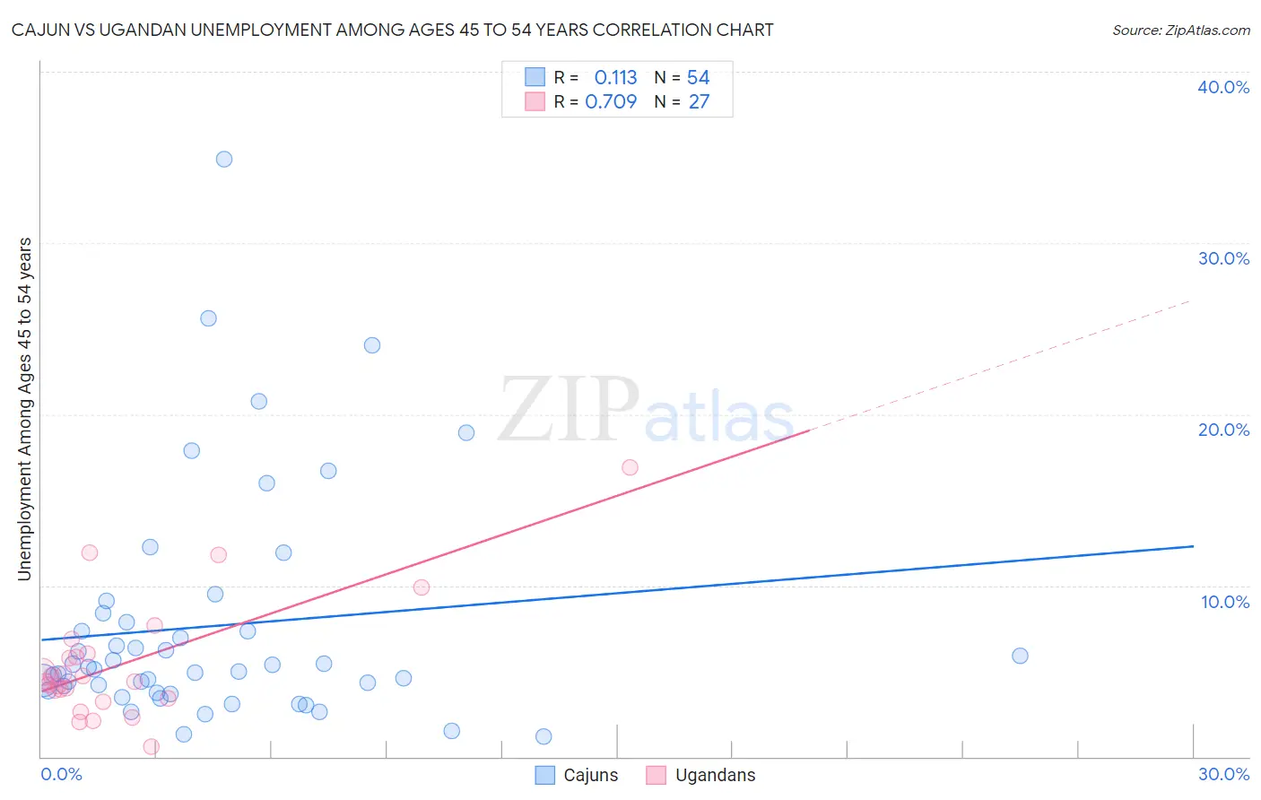 Cajun vs Ugandan Unemployment Among Ages 45 to 54 years